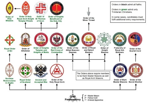 Quadro das Ordens Anglo Saxãs complementares do simbolismo (Craft)